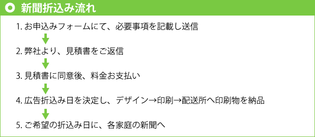 新聞折込ご注文の流れ